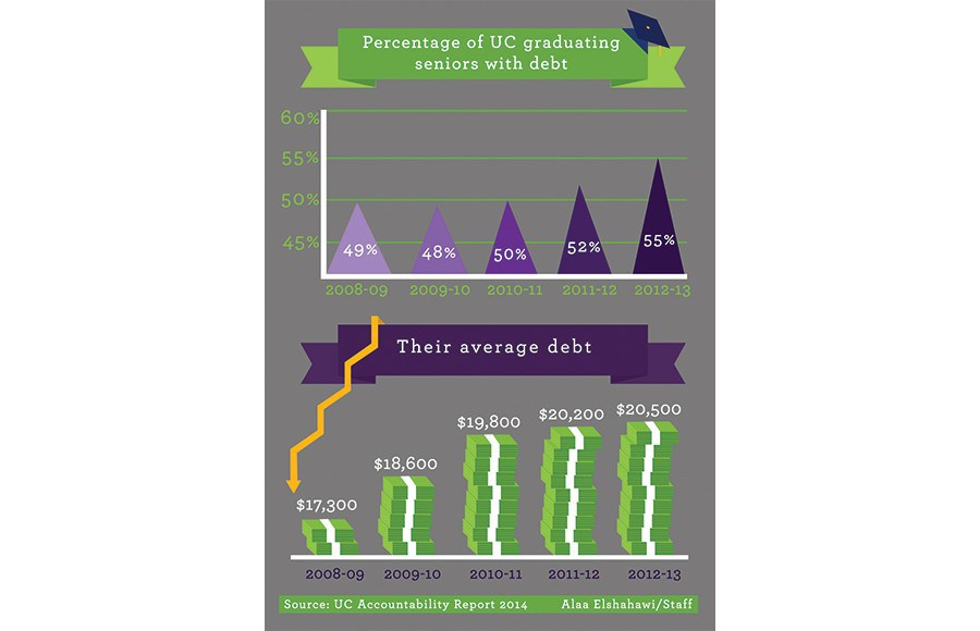 How Long To Consolidate Student Loans